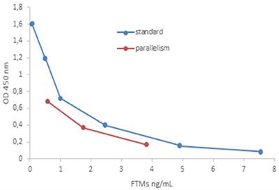 Measurement of fecal T3 metabolite levels in sheep: Analytical and biological validation of the method